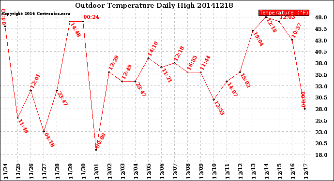 Milwaukee Weather Outdoor Temperature<br>Daily High