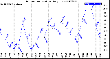 Milwaukee Weather Outdoor Temperature<br>Daily Low