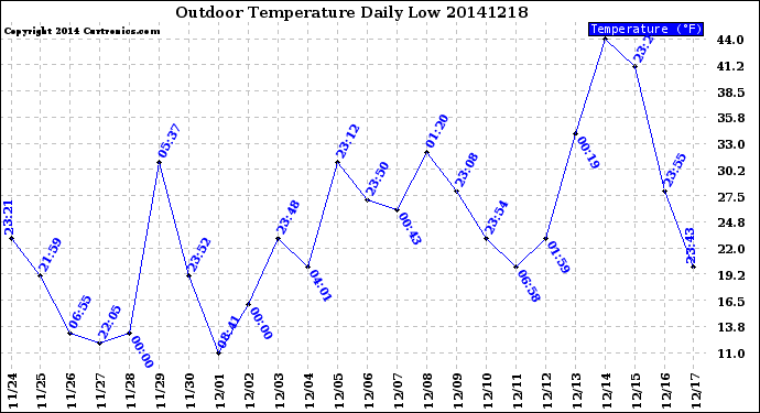 Milwaukee Weather Outdoor Temperature<br>Daily Low