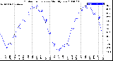 Milwaukee Weather Outdoor Temperature<br>Monthly Low