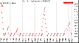 Milwaukee Weather Rain<br>By Day<br>(Inches)