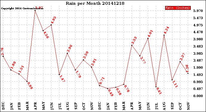 Milwaukee Weather Rain<br>per Month