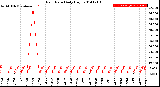 Milwaukee Weather Rain Rate<br>Daily High