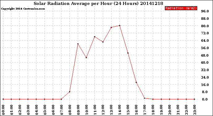 Milwaukee Weather Solar Radiation Average<br>per Hour<br>(24 Hours)