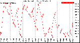 Milwaukee Weather Solar Radiation<br>Daily