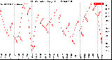 Milwaukee Weather THSW Index<br>Daily High