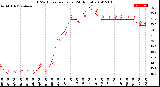 Milwaukee Weather THSW Index<br>per Hour<br>(24 Hours)