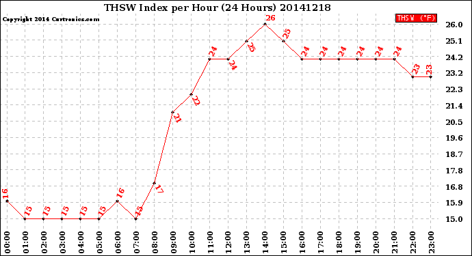 Milwaukee Weather THSW Index<br>per Hour<br>(24 Hours)