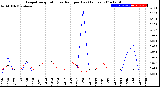 Milwaukee Weather Evapotranspiration<br>vs Rain per Day<br>(Inches)