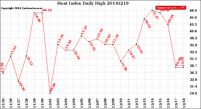 Milwaukee Weather Heat Index<br>Daily High