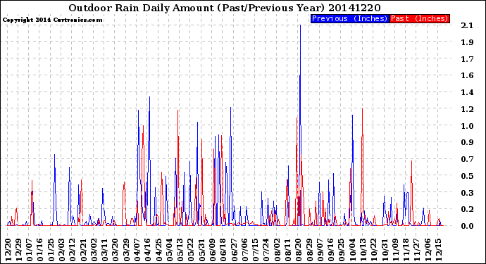 Milwaukee Weather Outdoor Rain<br>Daily Amount<br>(Past/Previous Year)