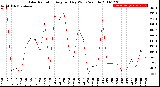 Milwaukee Weather Solar Radiation<br>Avg per Day W/m2/minute