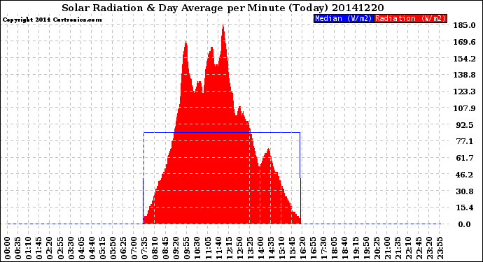 Milwaukee Weather Solar Radiation<br>& Day Average<br>per Minute<br>(Today)