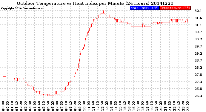 Milwaukee Weather Outdoor Temperature<br>vs Heat Index<br>per Minute<br>(24 Hours)