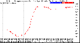 Milwaukee Weather Outdoor Temperature<br>vs Wind Chill<br>per Minute<br>(24 Hours)