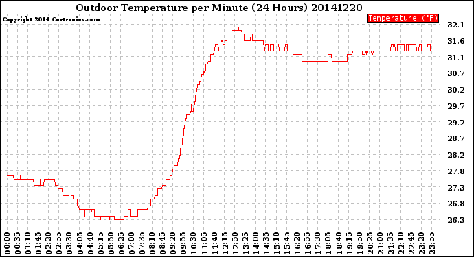 Milwaukee Weather Outdoor Temperature<br>per Minute<br>(24 Hours)