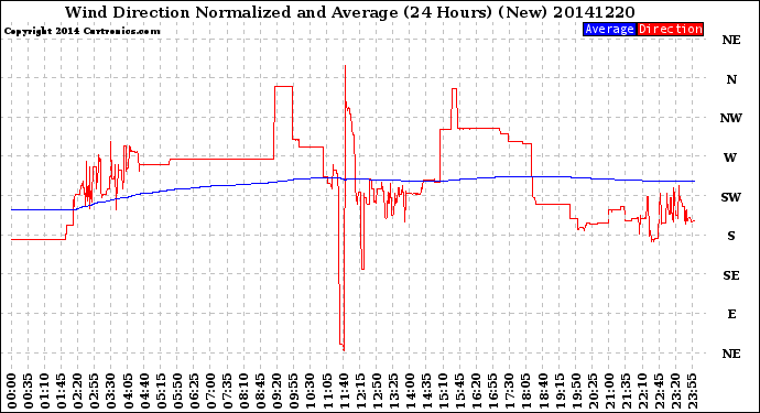 Milwaukee Weather Wind Direction<br>Normalized and Average<br>(24 Hours) (New)