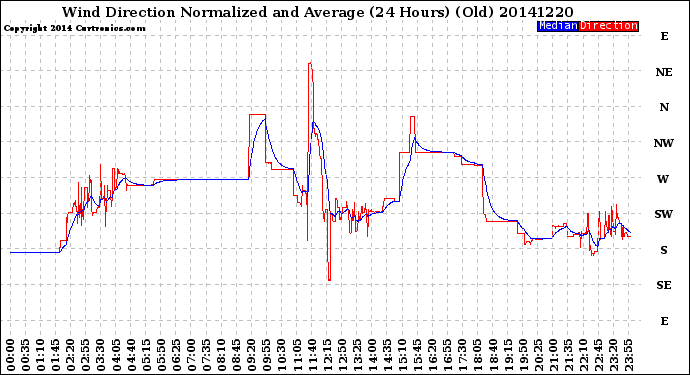 Milwaukee Weather Wind Direction<br>Normalized and Average<br>(24 Hours) (Old)