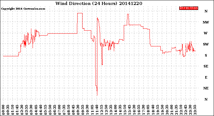 Milwaukee Weather Wind Direction<br>(24 Hours)