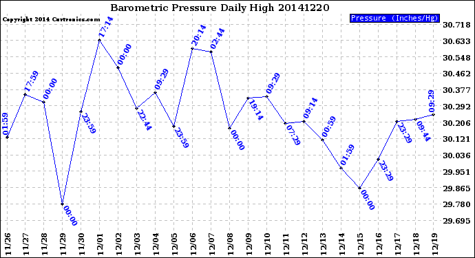 Milwaukee Weather Barometric Pressure<br>Daily High