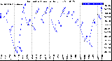 Milwaukee Weather Barometric Pressure<br>Daily Low