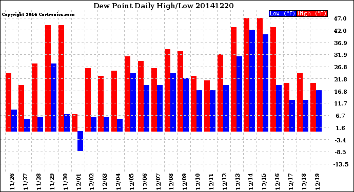 Milwaukee Weather Dew Point<br>Daily High/Low