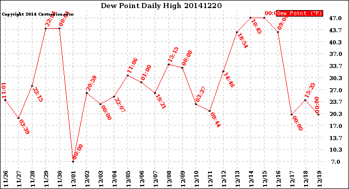 Milwaukee Weather Dew Point<br>Daily High