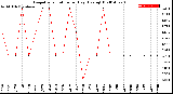 Milwaukee Weather Evapotranspiration<br>per Day (Ozs sq/ft)