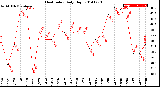 Milwaukee Weather Heat Index<br>Daily High