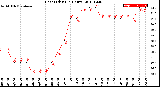 Milwaukee Weather Heat Index<br>(24 Hours)