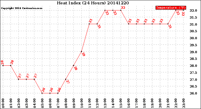 Milwaukee Weather Heat Index<br>(24 Hours)