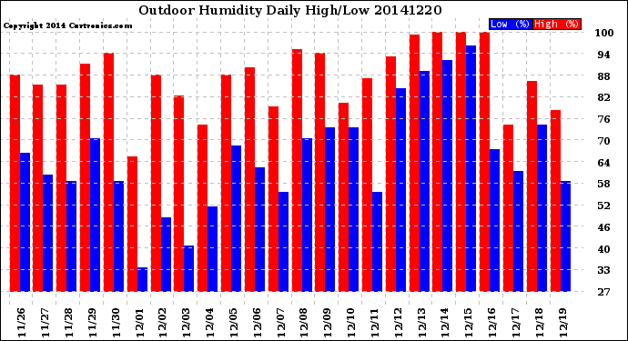 Milwaukee Weather Outdoor Humidity<br>Daily High/Low