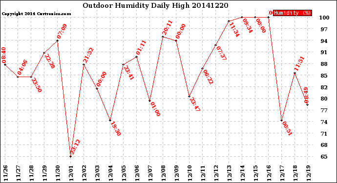 Milwaukee Weather Outdoor Humidity<br>Daily High