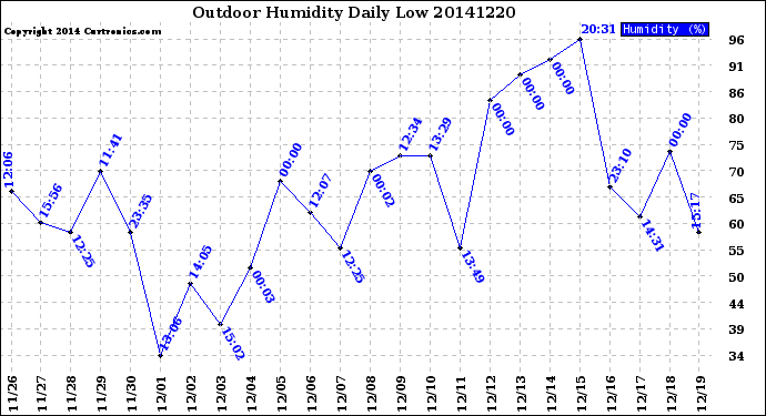 Milwaukee Weather Outdoor Humidity<br>Daily Low