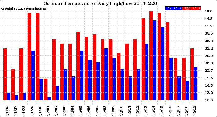 Milwaukee Weather Outdoor Temperature<br>Daily High/Low