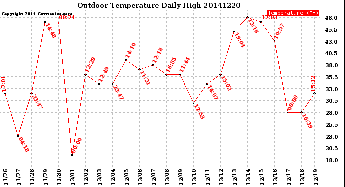 Milwaukee Weather Outdoor Temperature<br>Daily High