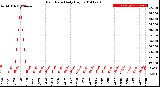 Milwaukee Weather Rain Rate<br>Daily High