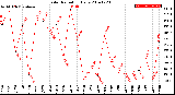 Milwaukee Weather Solar Radiation<br>Daily