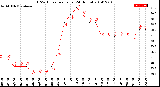 Milwaukee Weather THSW Index<br>per Hour<br>(24 Hours)