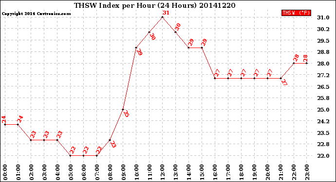 Milwaukee Weather THSW Index<br>per Hour<br>(24 Hours)