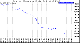 Milwaukee Weather Barometric Pressure<br>per Minute<br>(24 Hours)