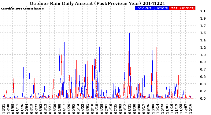 Milwaukee Weather Outdoor Rain<br>Daily Amount<br>(Past/Previous Year)