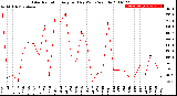 Milwaukee Weather Solar Radiation<br>Avg per Day W/m2/minute