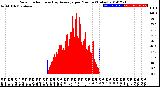 Milwaukee Weather Solar Radiation<br>& Day Average<br>per Minute<br>(Today)