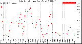 Milwaukee Weather Solar Radiation<br>per Day KW/m2