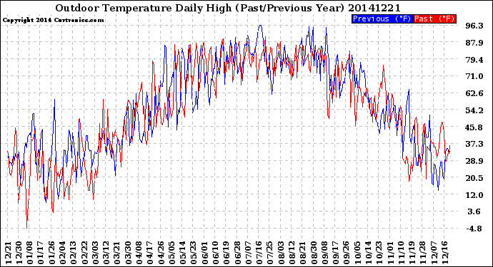 Milwaukee Weather Outdoor Temperature<br>Daily High<br>(Past/Previous Year)