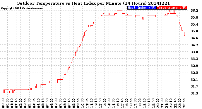 Milwaukee Weather Outdoor Temperature<br>vs Heat Index<br>per Minute<br>(24 Hours)