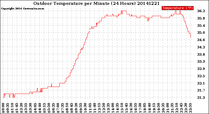 Milwaukee Weather Outdoor Temperature<br>per Minute<br>(24 Hours)