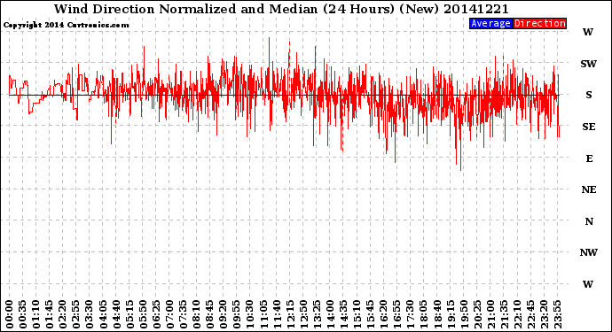 Milwaukee Weather Wind Direction<br>Normalized and Median<br>(24 Hours) (New)