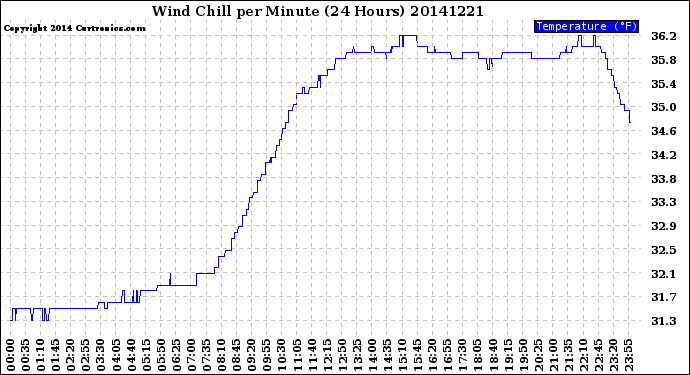 Milwaukee Weather Wind Chill<br>per Minute<br>(24 Hours)